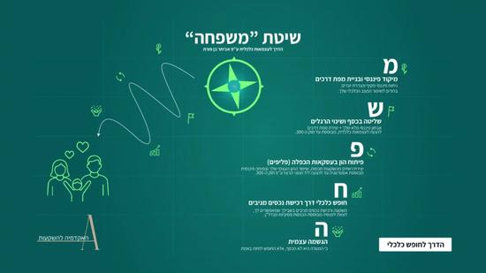 שיטת האסטרטגיה של BP Group